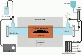 catalyzed-chemical-vapor-deposition