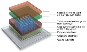 Graphene-Metal-Oxide-Electrodes