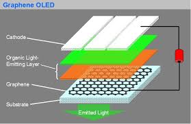 graphene-displays