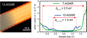 graphene-nanoribbon-band-gaps