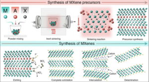 synthesis-of-MXenes