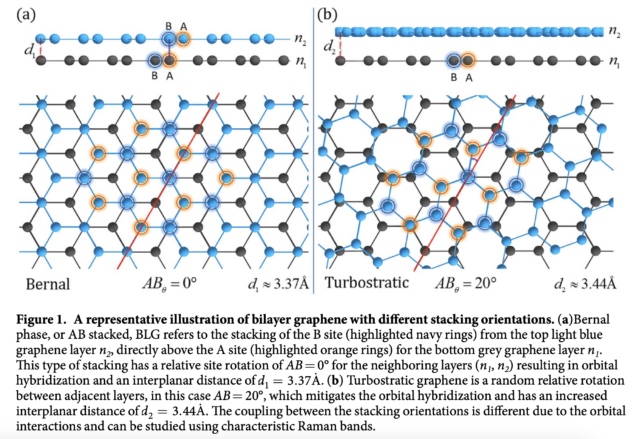 AB Graphene compared to turbostratic graphene